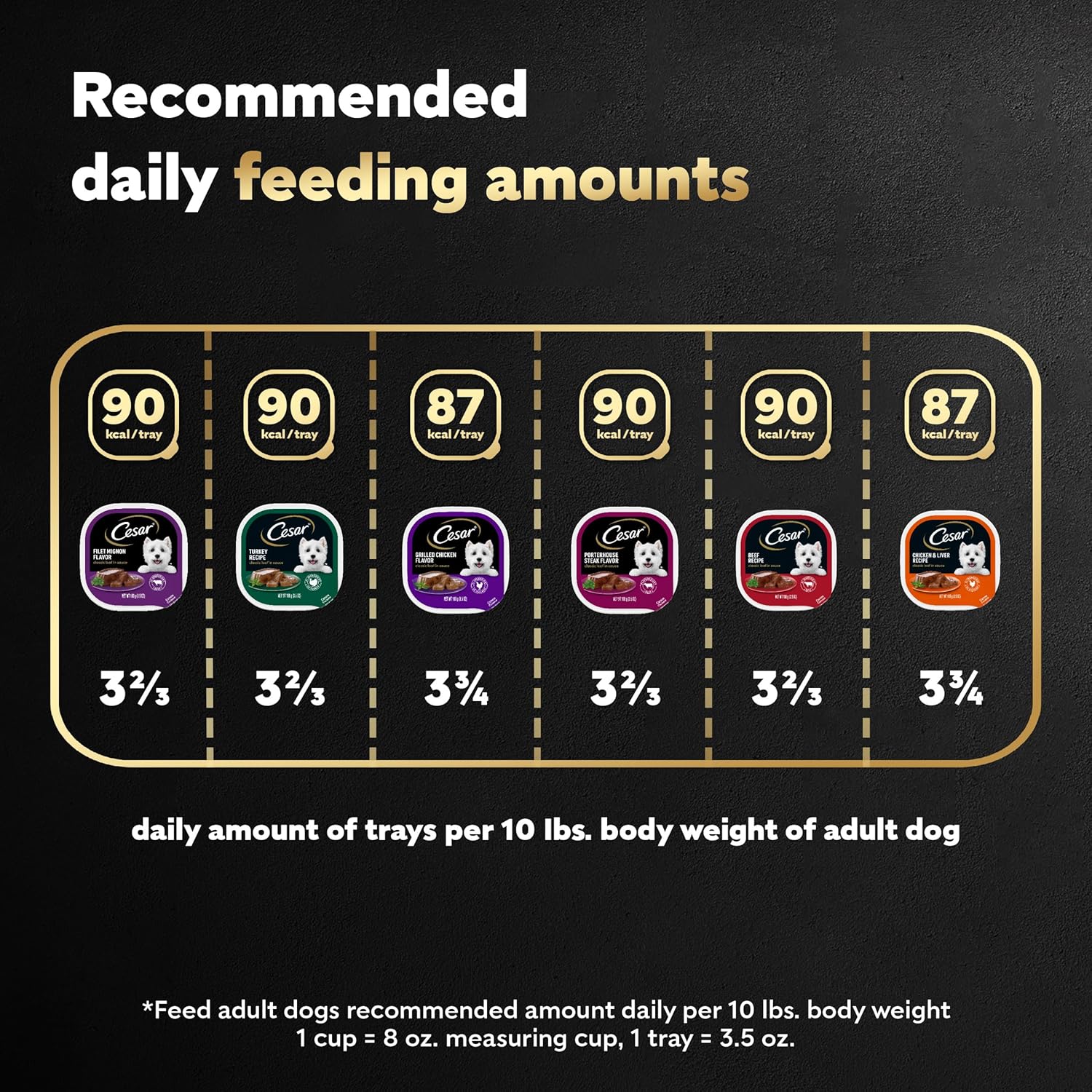 Cesar Wet Dog Food Classic Loaf in Sauce Grilled Chicken, Filet Mignon, Porterhouse Steak, Beef, Chicken & Liver and Turkey Variety Pack 3.5 oz. Easy Peel Trays (36 Count, Pack of 1) - Image 8