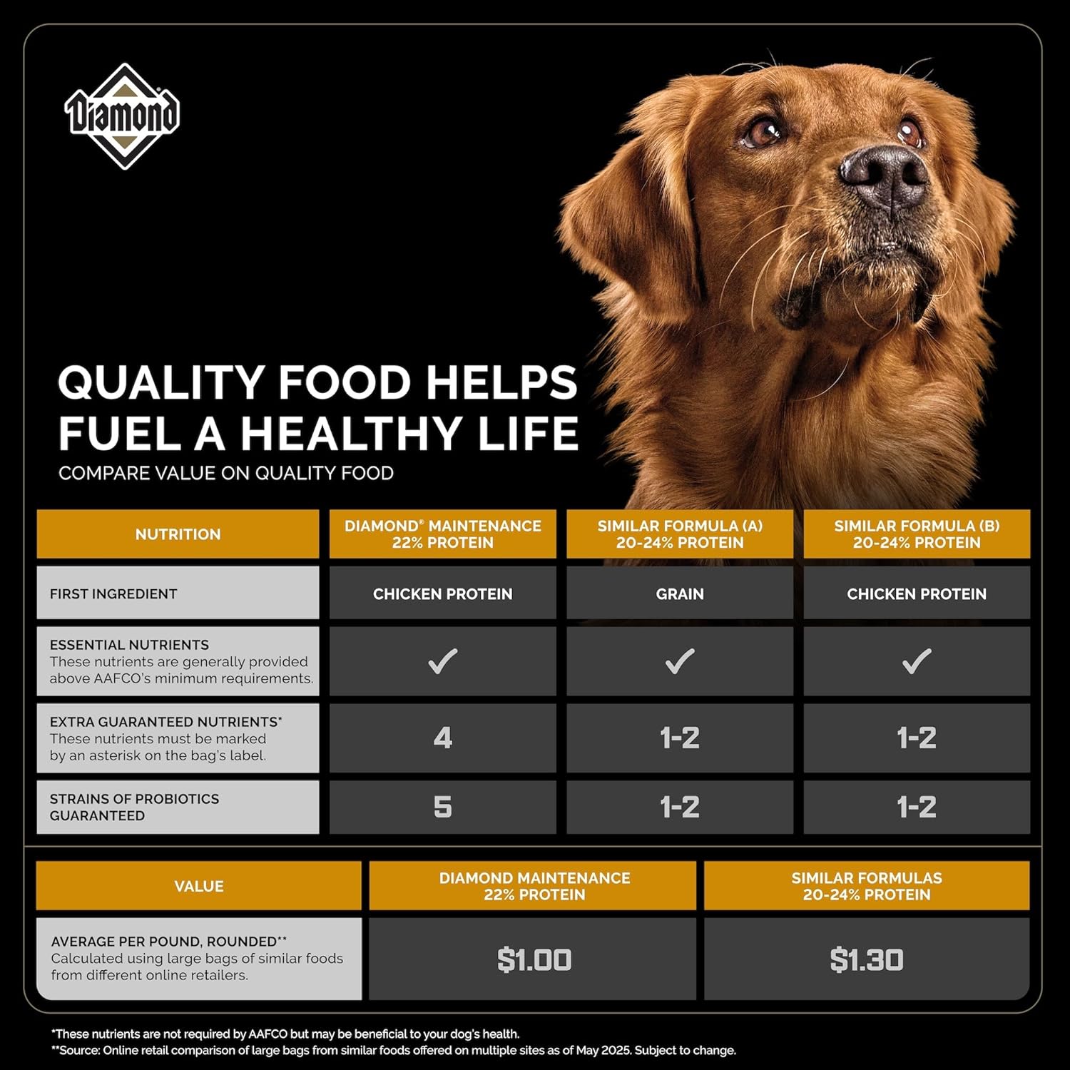Diamond Maintenance Adult Dry Dog Food 22/12 for Moderately Active Dogs 40lb Bag - Image 4