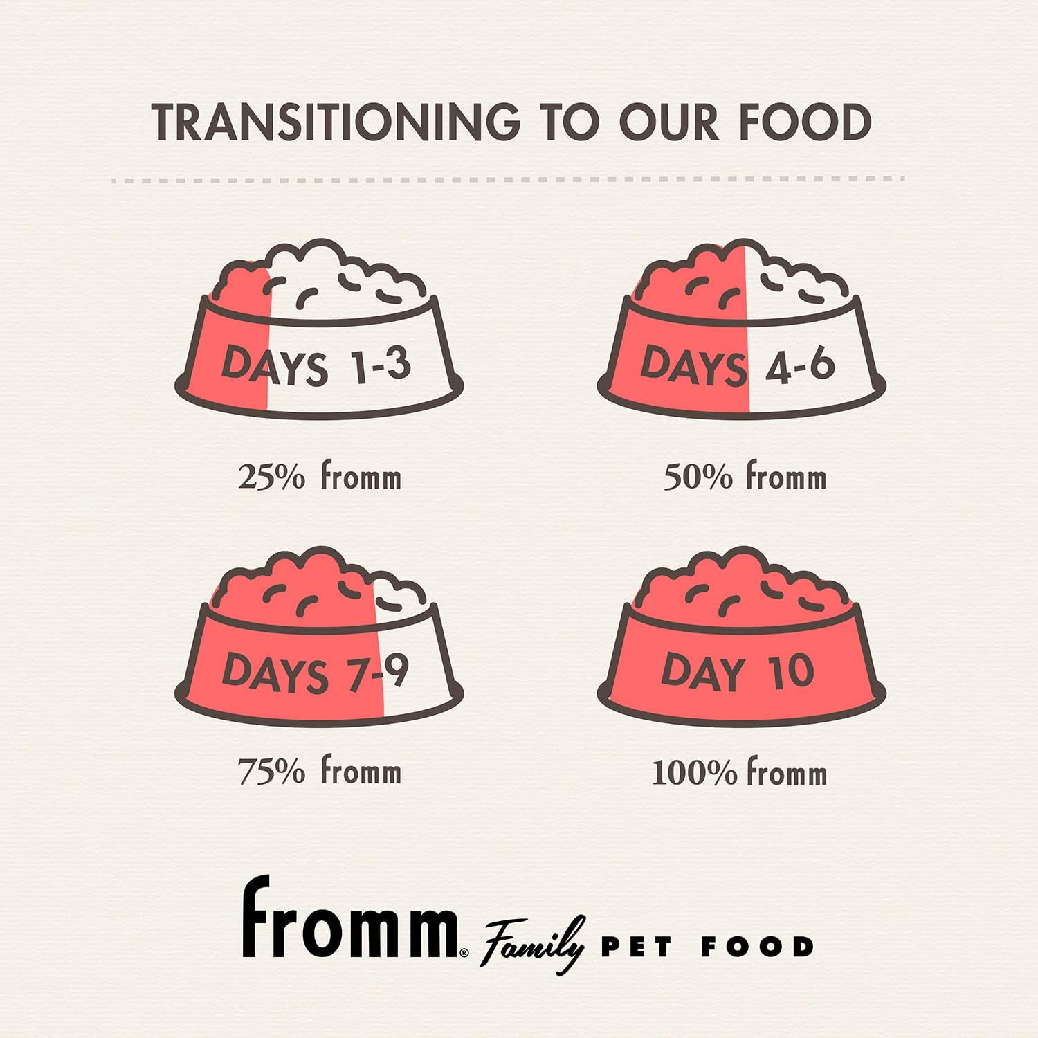 Fromm Large Breed Puppy Gold Premium Dry Dog Food - Dry Puppy Food for Large Breeds - Chicken Recipe - 5 lb - Image 10