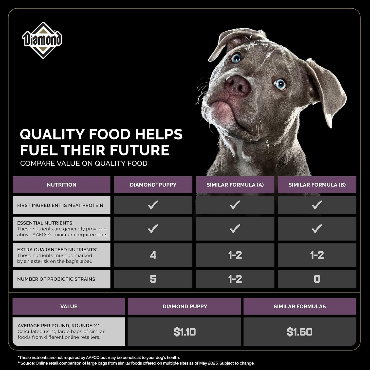 Diamond Puppy 31/20 High Protein Formula for All Life Stages Including Puppies and Pregnant and Nursing Adult Dogs Dry Food 20lb - Image 4