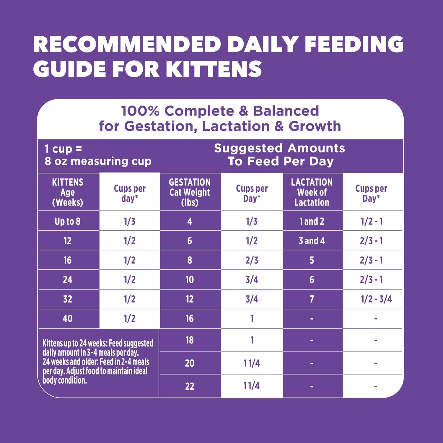 IAMS Proactive Health Kitten Dry Cat Food, Healthy Kitten Food Dry Recipe with Real Chicken in Every Bite, 7 lb. Bag - Image 9